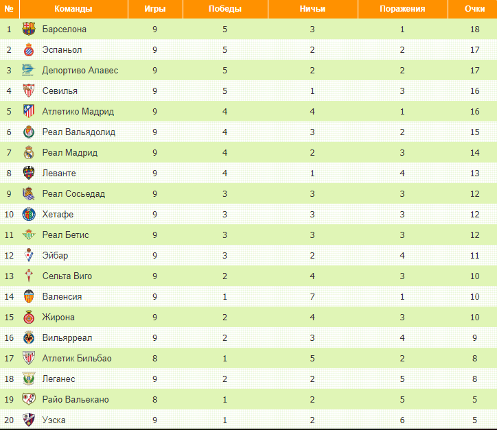 Футбольная таблица премьер- лиги испани