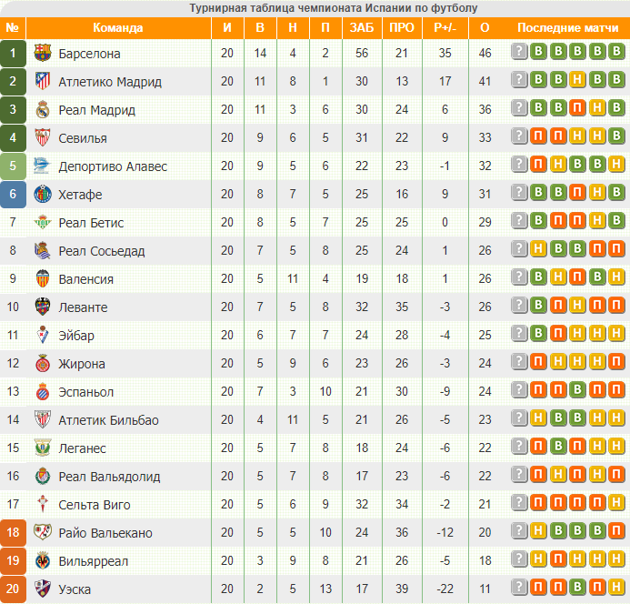 Полная турнирная таблица футбол испания