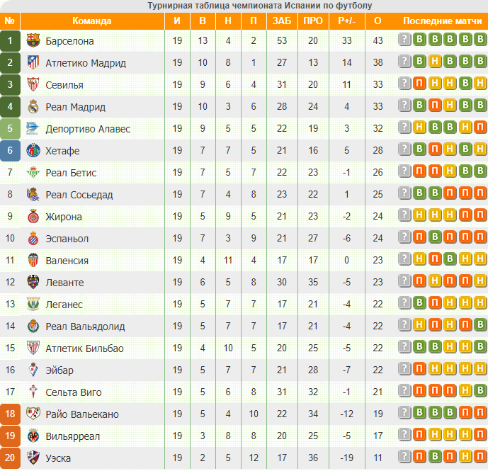 Чемпионат испании по футболу результаты турнирная таблица