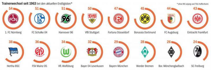 Сколько главных тренеров сменили клубы за все сезоны Бундеслиги; Нюрнберг чаще всех клубов Бундеслиги меняет тренеров, а Фрайбург - реже всех меняет тренеров в Бундеслиге