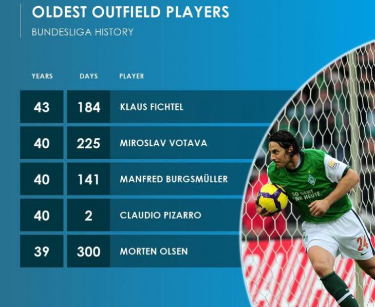 Самые возрастные игроки Бундеслиги Клаудио Писарро в списке самых возрастных игроков Бундеслиги