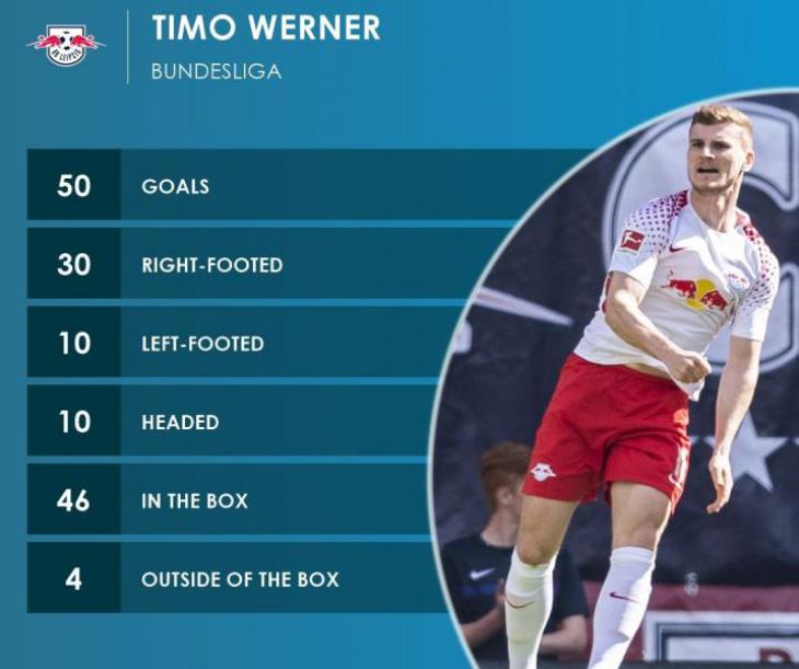 Как забивал Тимо Вернер свои 50 голов в Бундеслиге