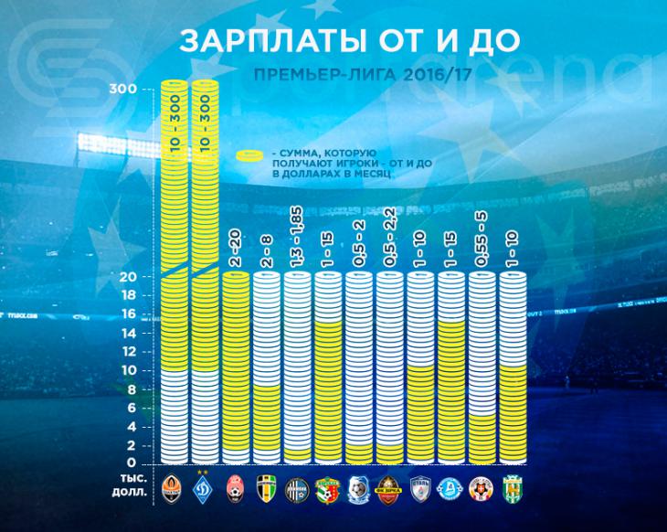 Чемпионат Украины-2016/17: Сколько зарабатывают футболисты