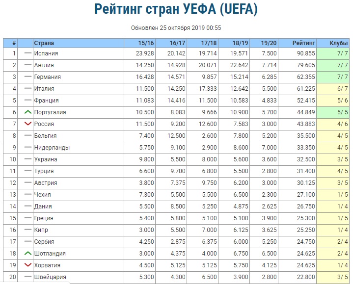 Рейтинг уефа клубов на сегодня по футболу. Рейтинг УЕФА. Рейтинг клубов УЕФА. УЕФА список команд. Клубный рейтинг.