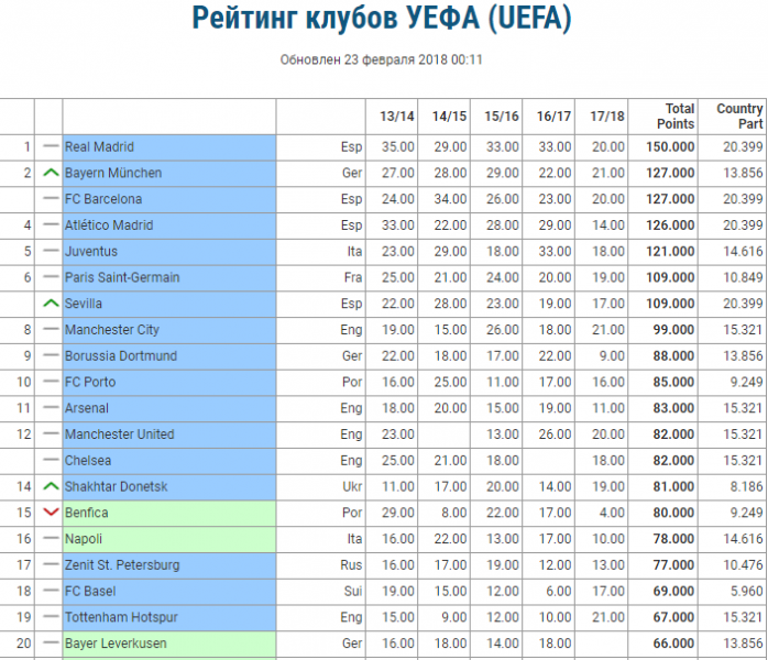 Футбол рейтинг уефа на сегодня. Рейтинг УЕФА. Мировой рейтинг клубов УЕФА. Стоимость клубов УЕФА рейтинг. Клубный рейтинг УЕФА 23 24.