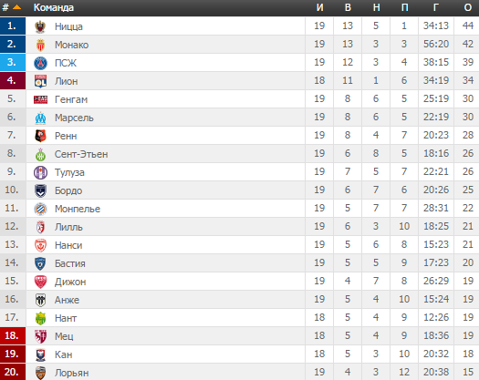 Футбол франция лига 1 2023 турнирная таблица. Таблица Лиги 1 Франция. Франция лига 1 турнирная таблица 2020 2021 по футболу. Таблица французской премьер Лиги. Французская лига по футболу таблица.