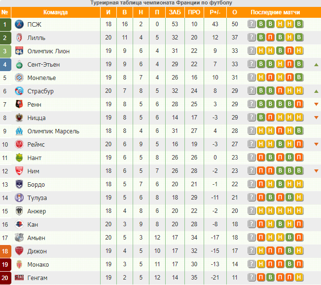 Футбол сегодня франция турнирная таблица премьер лига