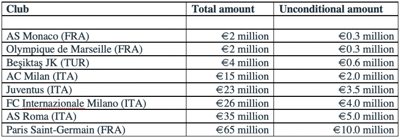 УЕФА оштрафовала «ПСЖ» на 65 000 000 евро, у других клубов штрафы меньше