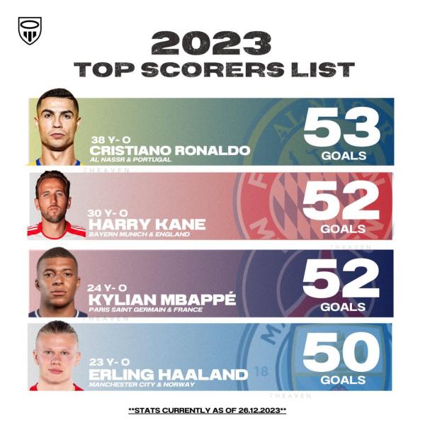 Роналду обошёл Кейна по голам в 2023 году