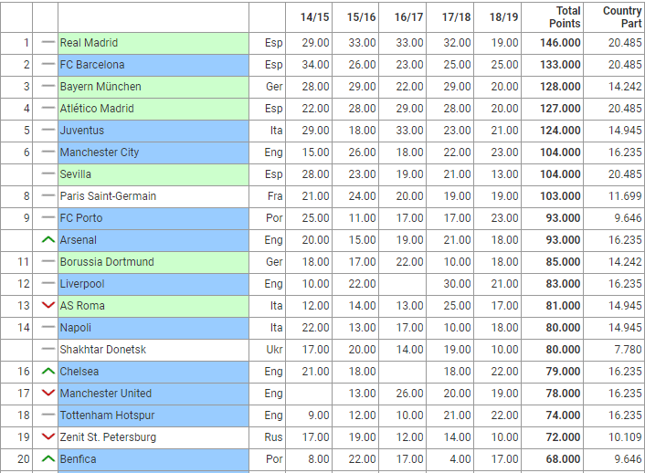 Футбол рейтинг клубов уефа. Рейтинг клубов футбол. Рейтинг футбольных клубов Европы. Рейтинг футбольных клубов УЕФА. Рейтинг УЕФА клубов на сегодня по футболу.
