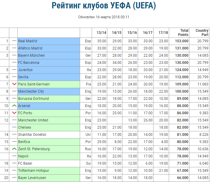 Список клубов УЕФА. Рейтинг клубов. Рейтинг футбольных клубов. Рейтинг футбольных клубов УЕФА. Футбол рейтинг уефа на сегодня