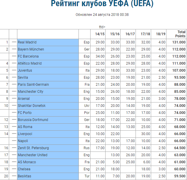 Футбол рейтинг уефа на сегодня. Рейтинг клубов. Рейтинг УЕФА. Рейтинг футбольных клубов. Рейтинг клубов УЕФА.