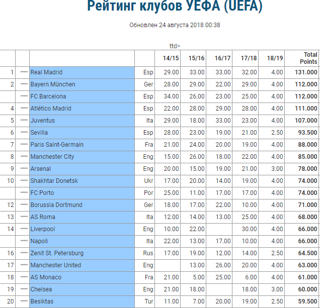 Рейтинг уефа клубов на сегодня по футболу. Рейтинг клубов. Рейтинг УЕФА. Рейтинг футбольных клубов. Рейтинг клубов УЕФА.