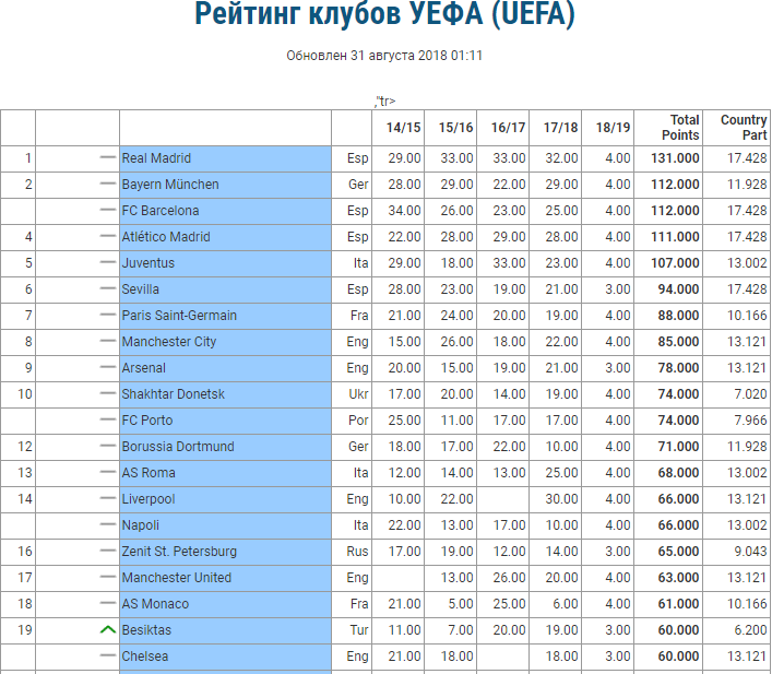 Футбол рейтинг уефа на сегодня. Рейтинг клубов. Рейтинг клубов УЕФА. Клубный рейтинг УЕФА. Рейтинг УЕФА клубов на сегодня.
