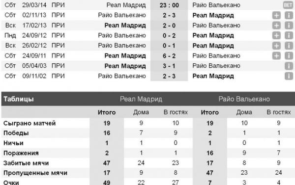 Райо вальекано реал мадрид статистика личных встреч