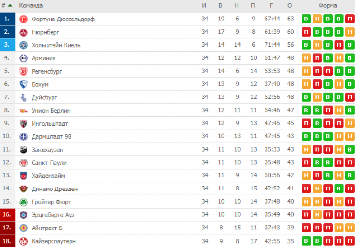 Итоговая таблица Второй Бундеслиги сезона 2017/2018