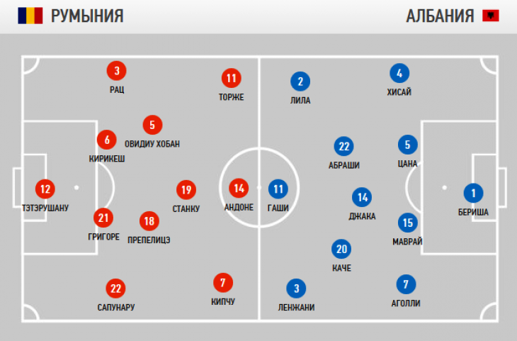 Анонс, ориентировочные составы и превью матча Румыния - Албания Евро-2016