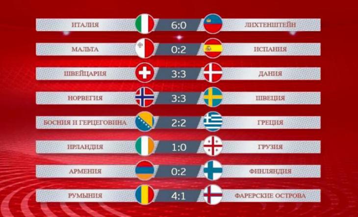 Результаты и обзор матчей квалификации Евро-2020 26.03.2019 голы и лучшие моменты