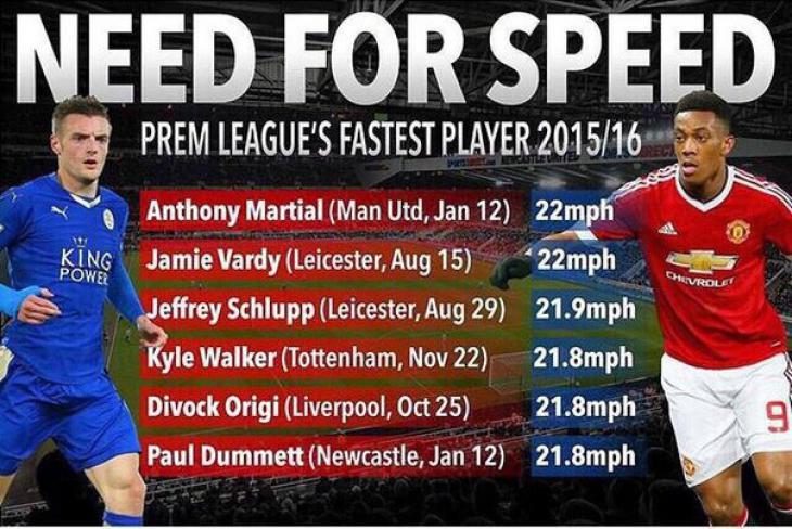 Самые быстрые игроки Английской Премьер-Лиги сезона 2015/2016
