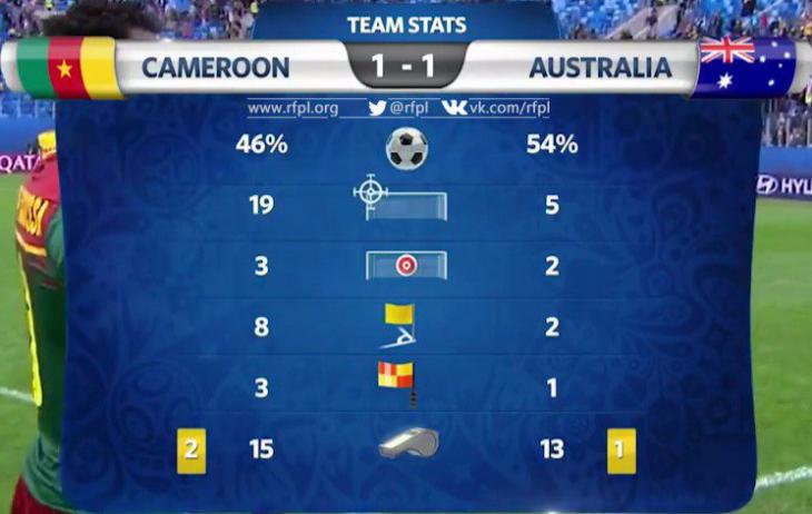 Статистика матча Камерун- Австралия 1:1 Кубок Конфедераций голы
