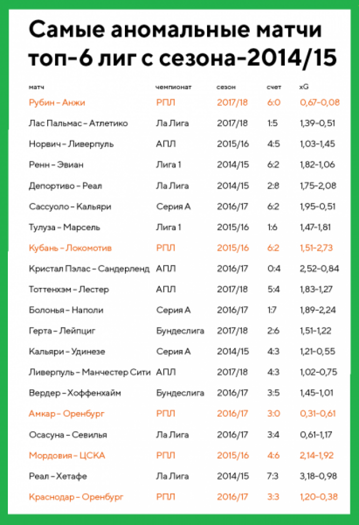 Самые аномальные матчи по xG в топ-6 лигах с сезона 2014/2015