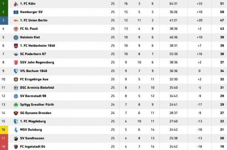 Турнирная таблица второй Бундеслиги после 26 туров сезона 2018/2019