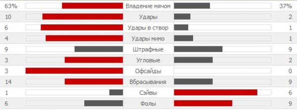 Статистика первого тайма Атлетико 0 - 0 Челси