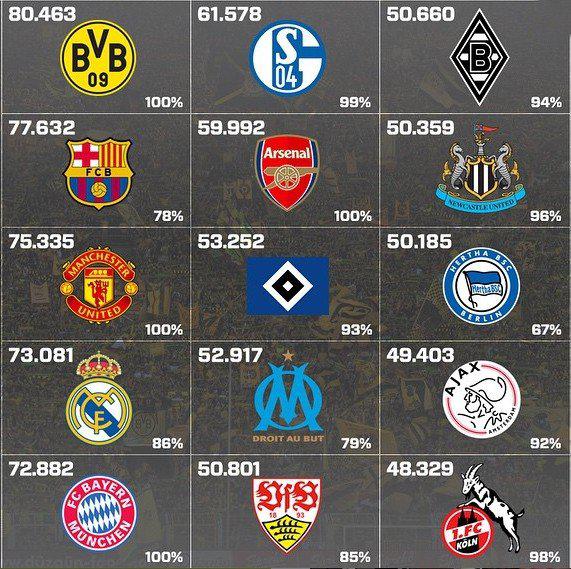 Топ-15 самых заполняемых стадионов в Европе