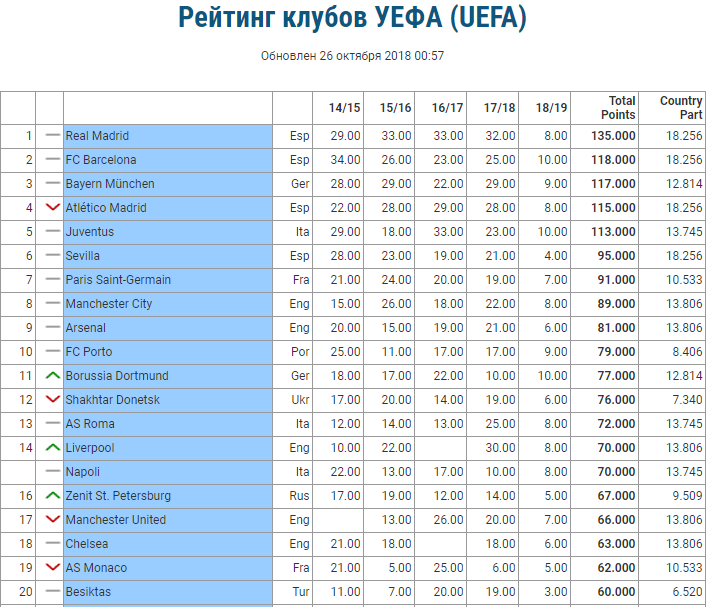 Рейтинг уефа клубов на сегодня по футболу. Рейтинг клубов УЕФА. Рейтинг футбольных клубов УЕФА. Мировой рейтинг клубов по футболу. Рейтинг футбольных клубов Европы.